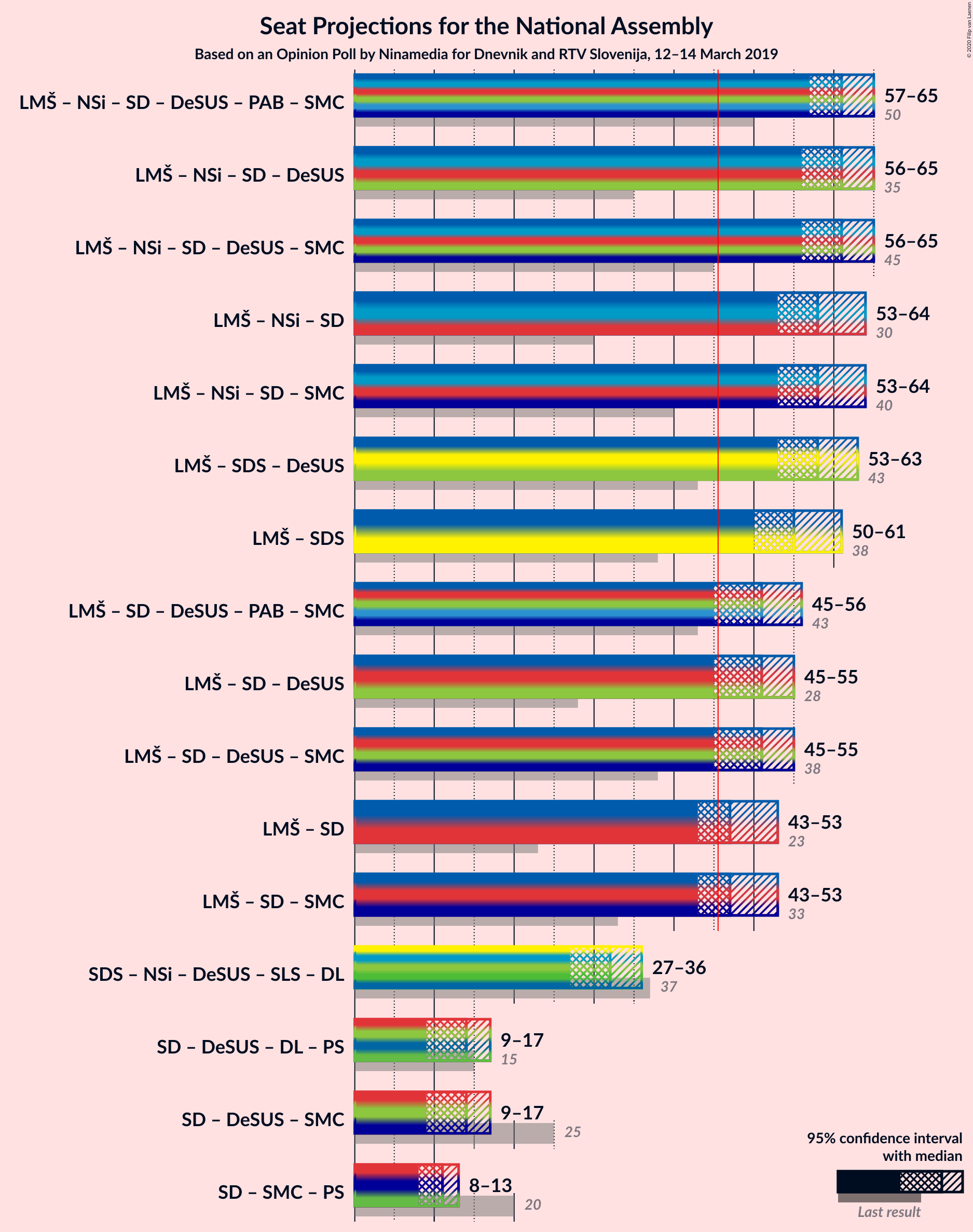 Graph with coalitions seats not yet produced