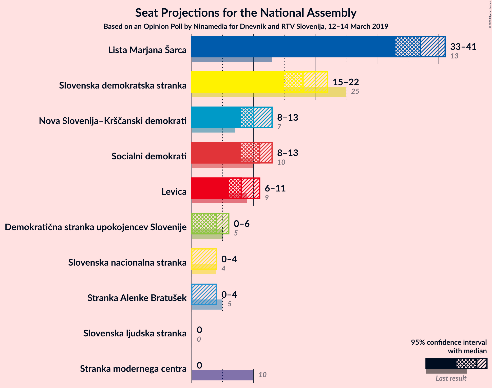 Graph with seats not yet produced