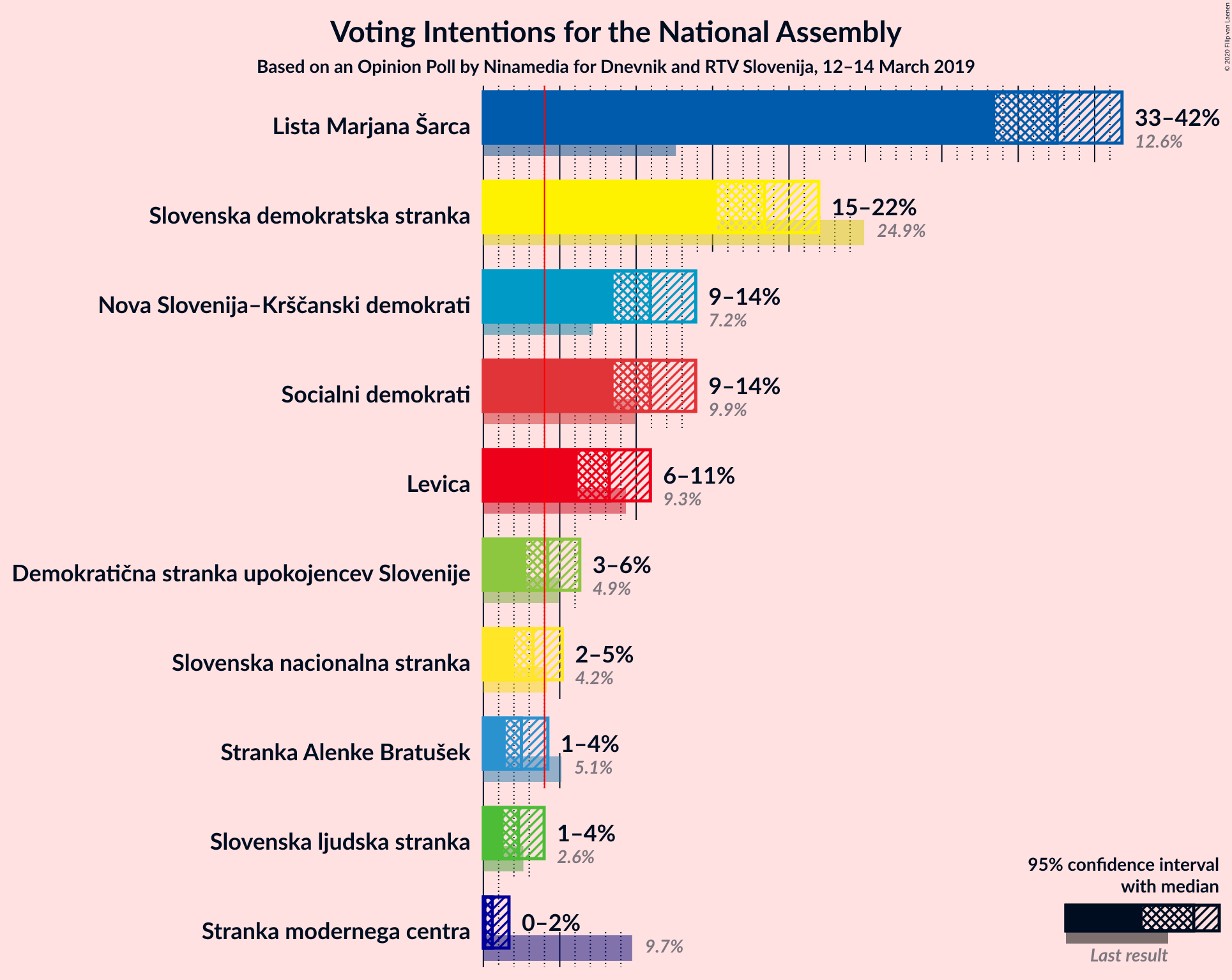 Graph with voting intentions not yet produced