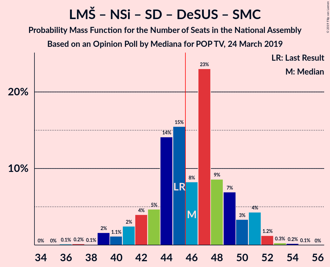 Graph with seats probability mass function not yet produced