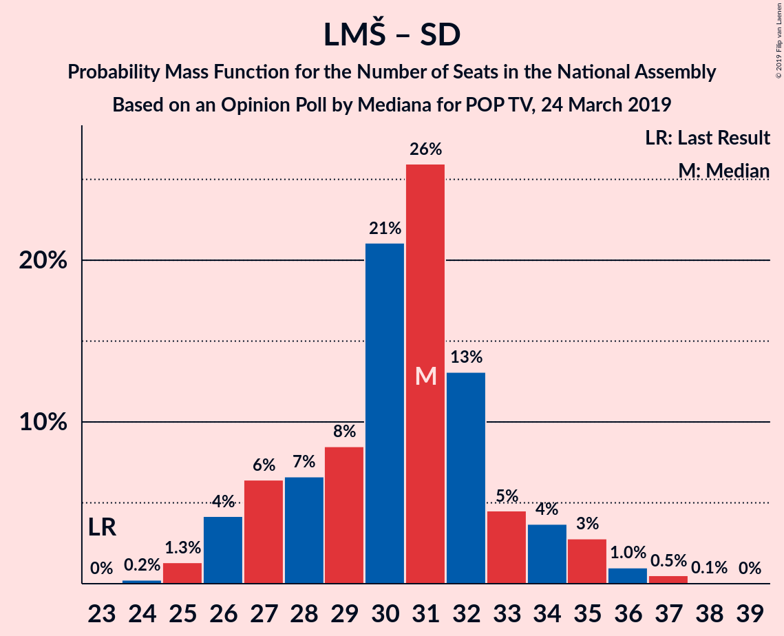 Graph with seats probability mass function not yet produced