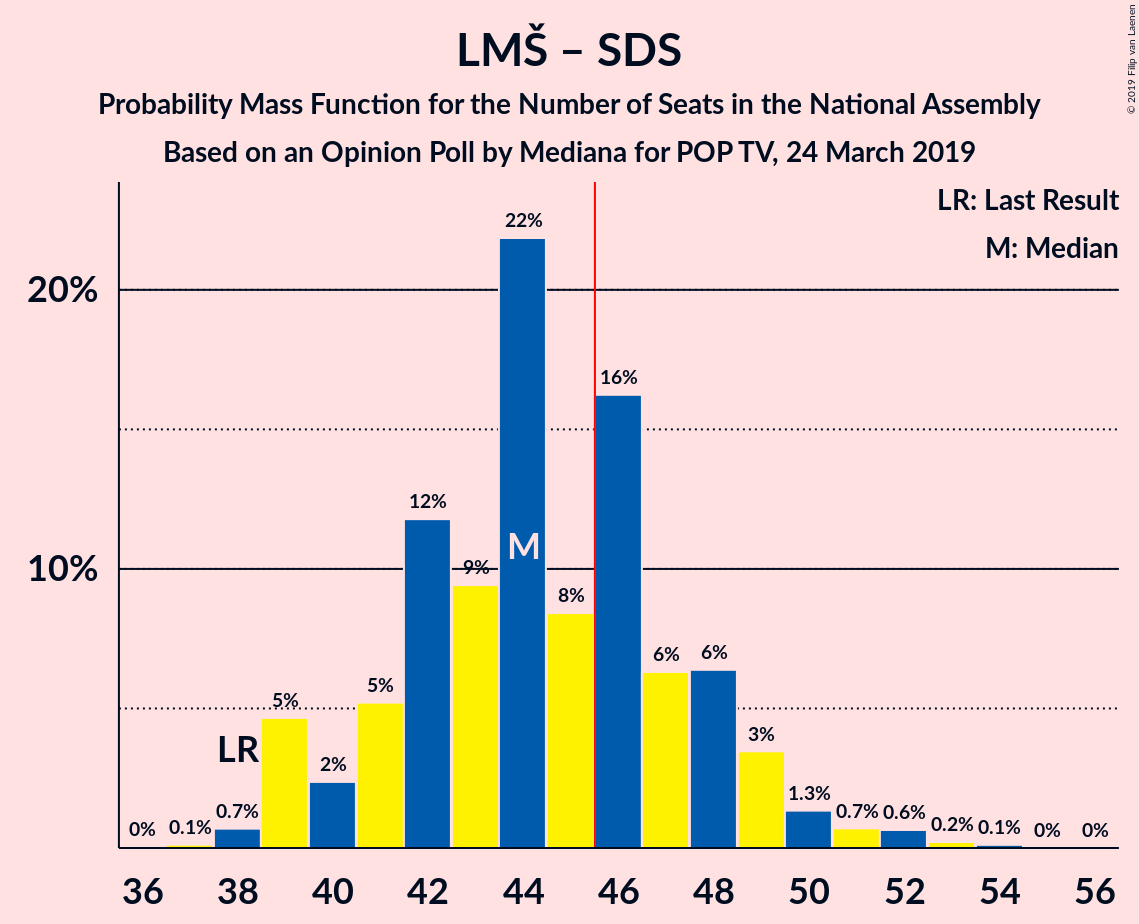 Graph with seats probability mass function not yet produced