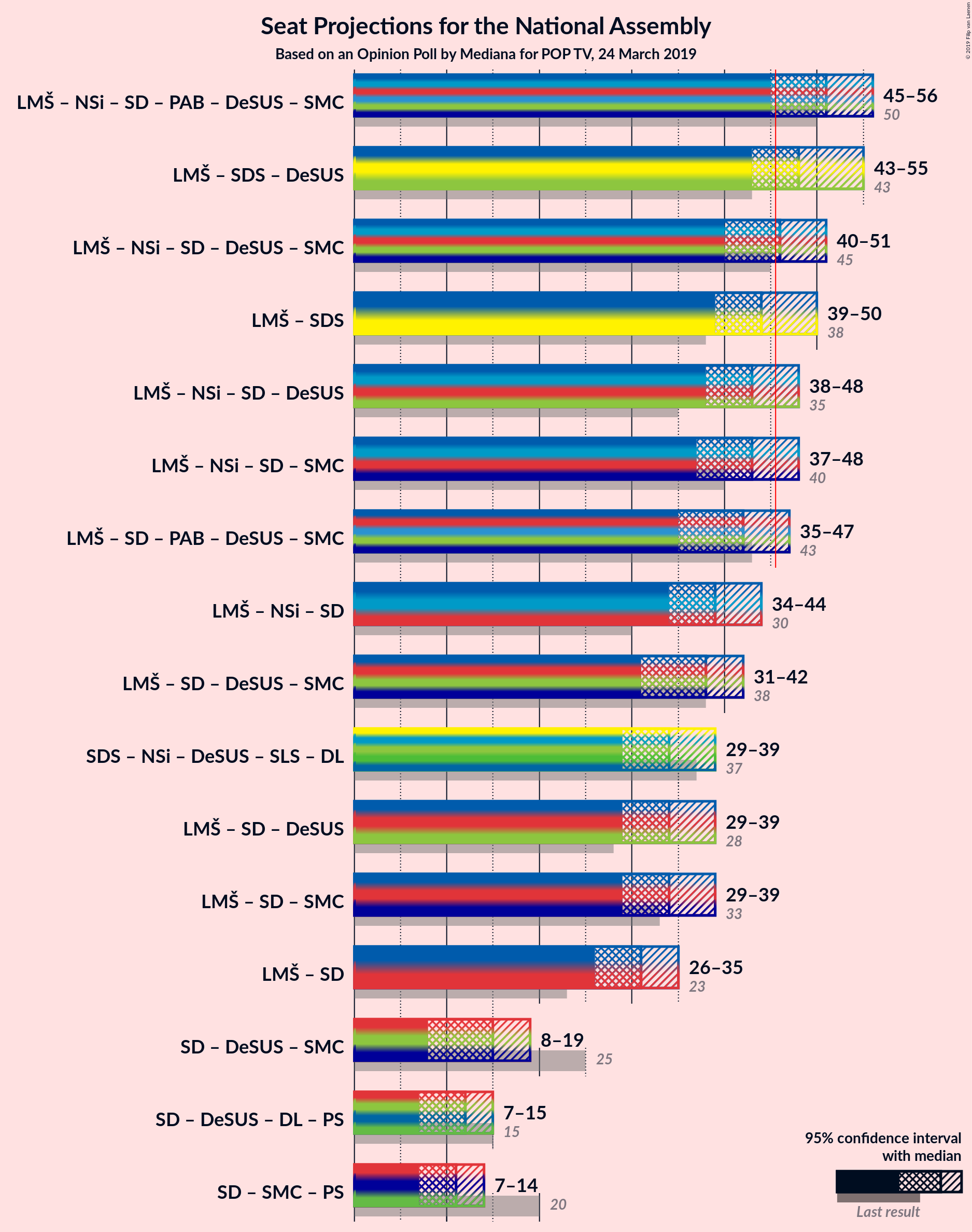 Graph with coalitions seats not yet produced