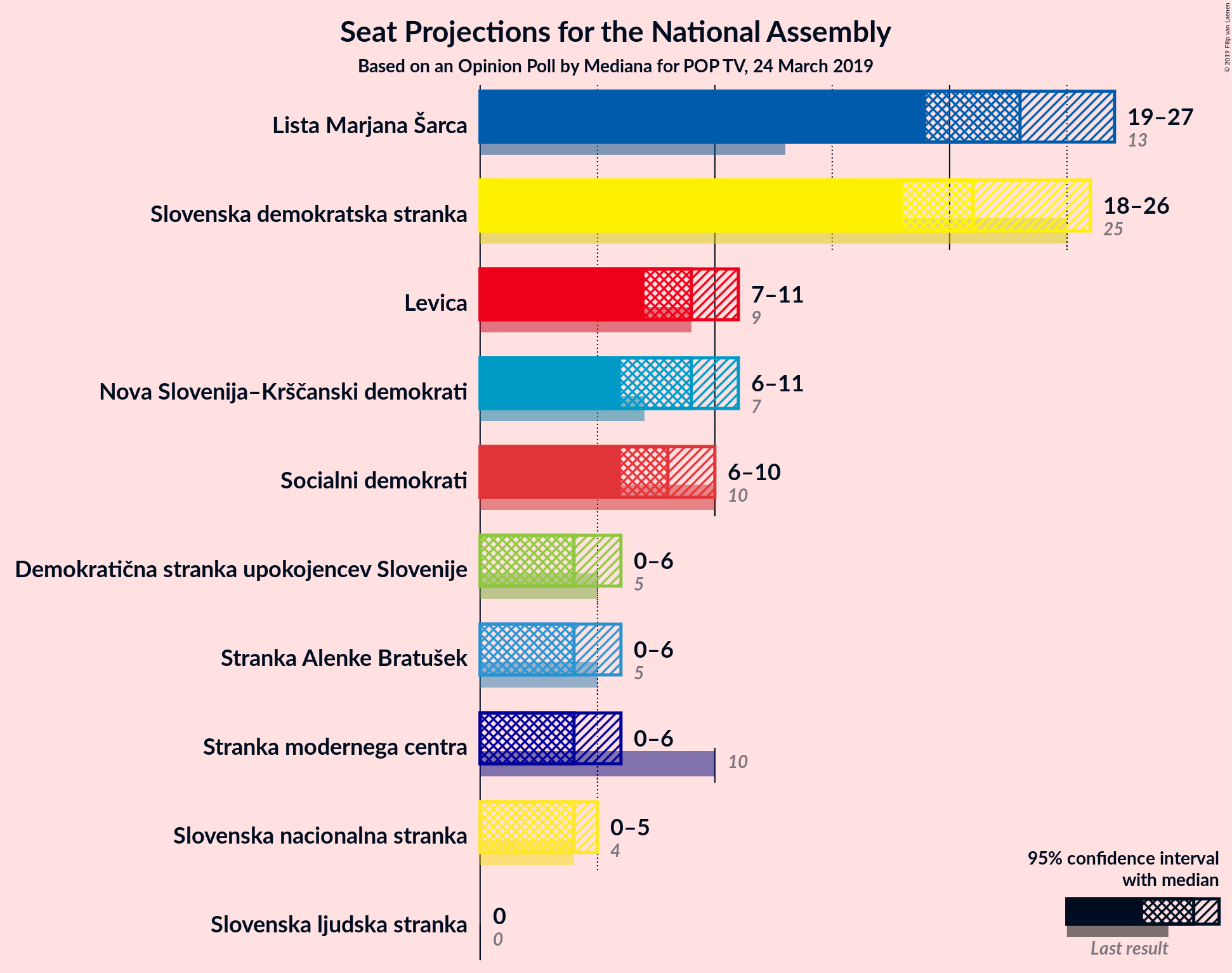 Graph with seats not yet produced