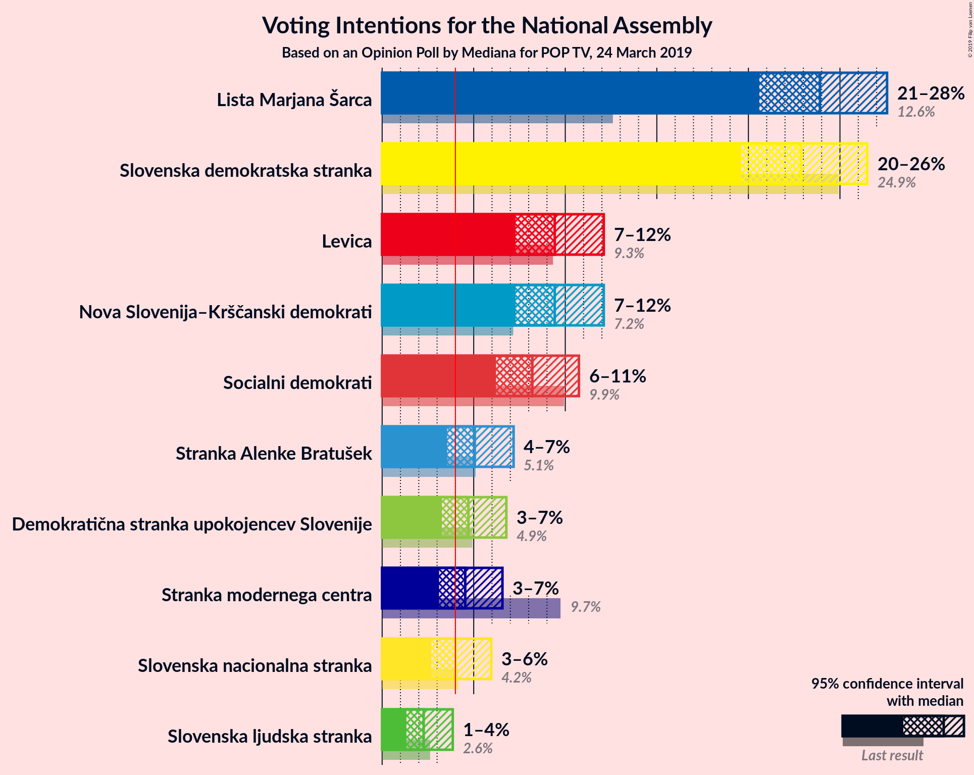 Graph with voting intentions not yet produced