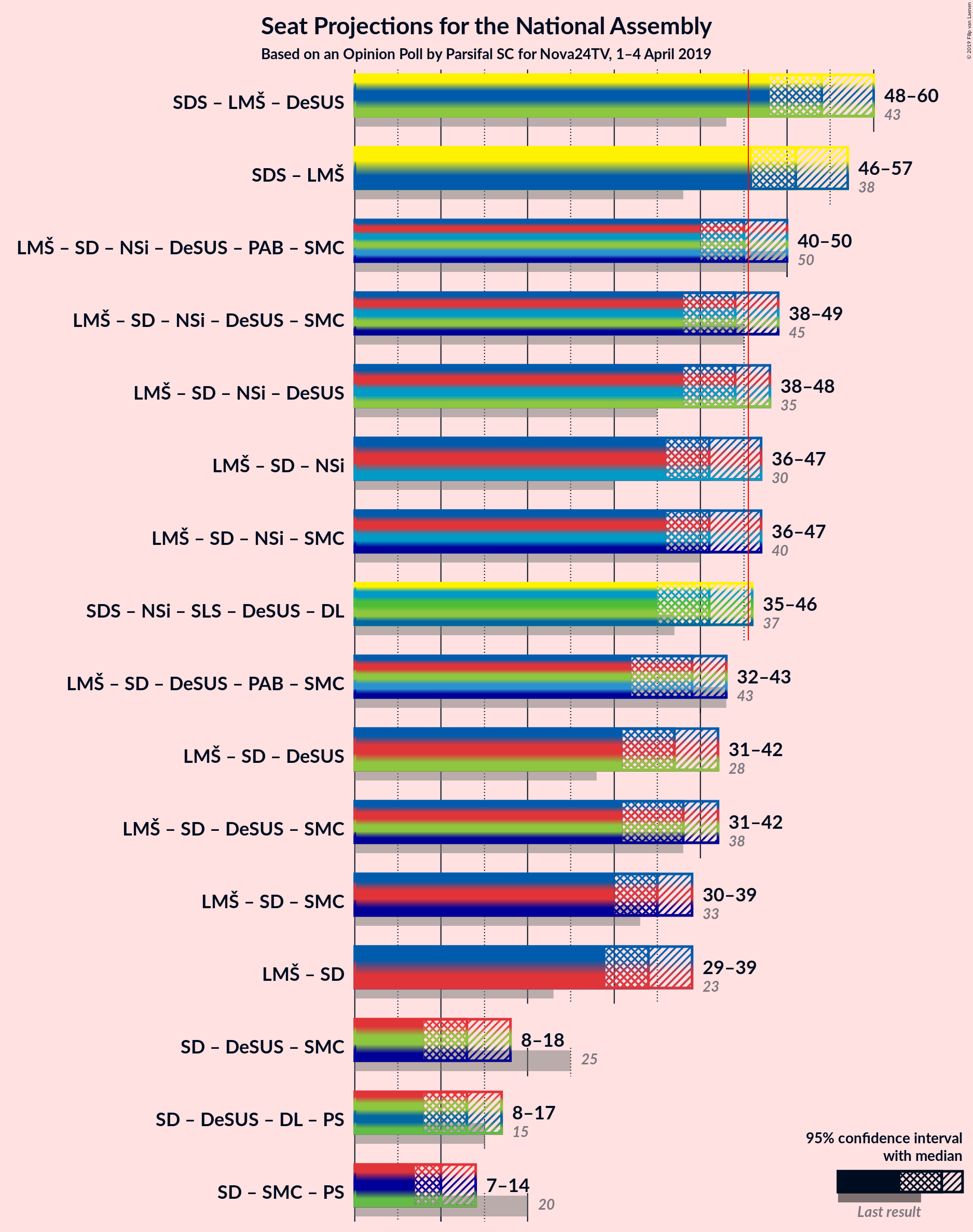 Graph with coalitions seats not yet produced