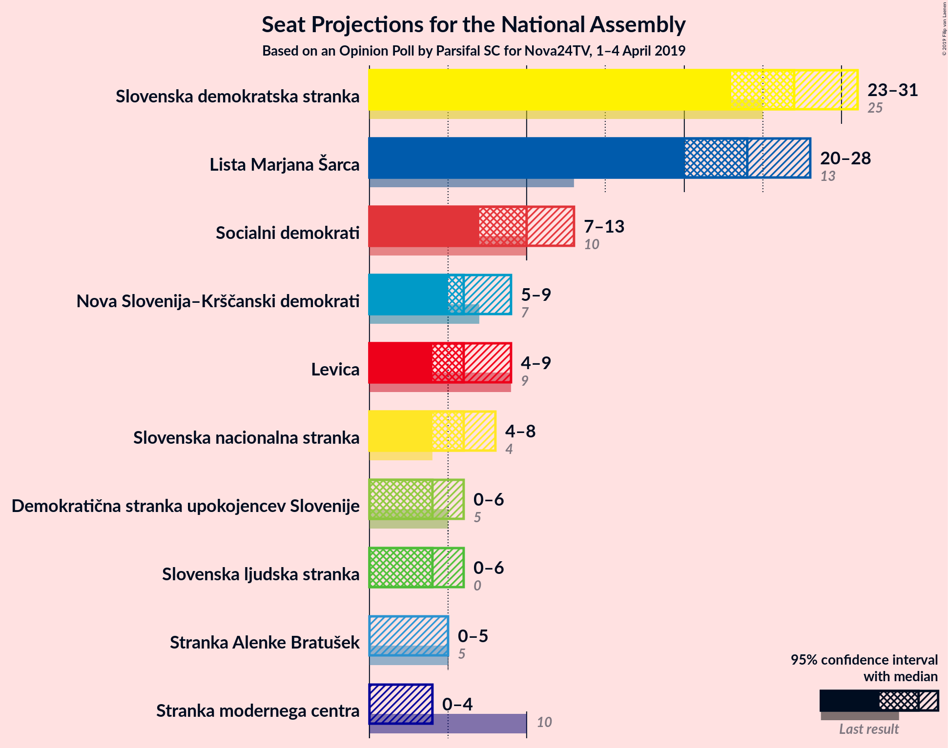 Graph with seats not yet produced