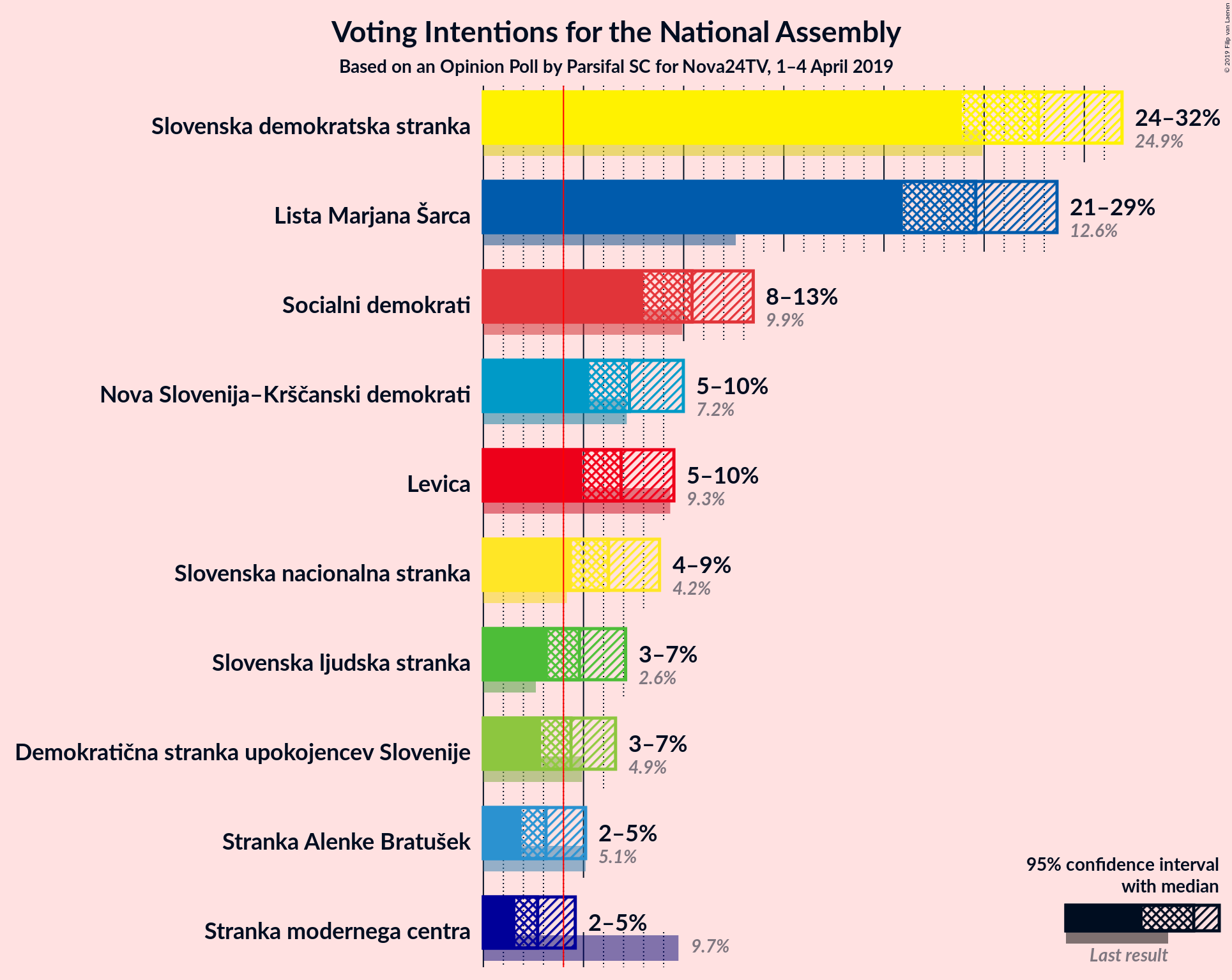 Graph with voting intentions not yet produced