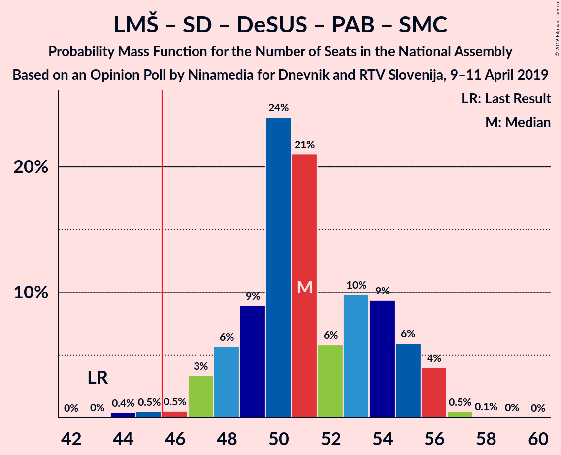 Graph with seats probability mass function not yet produced