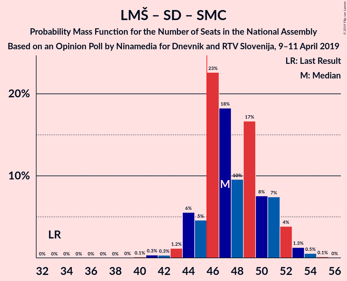 Graph with seats probability mass function not yet produced