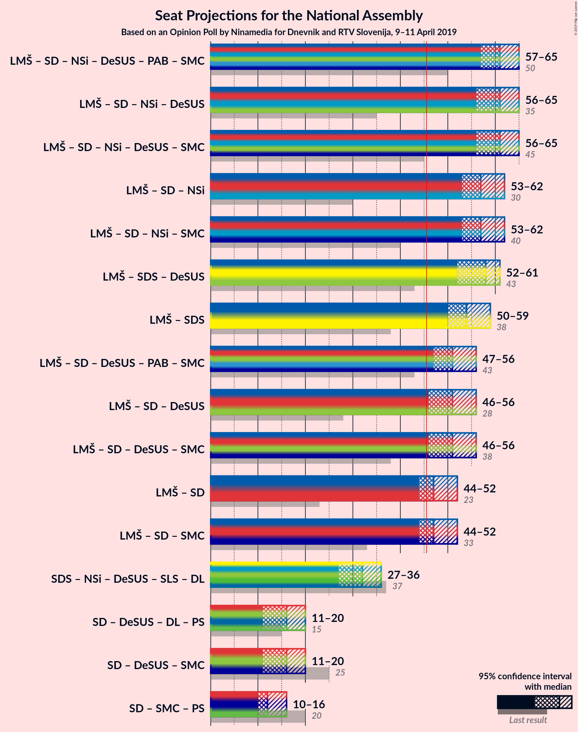 Graph with coalitions seats not yet produced