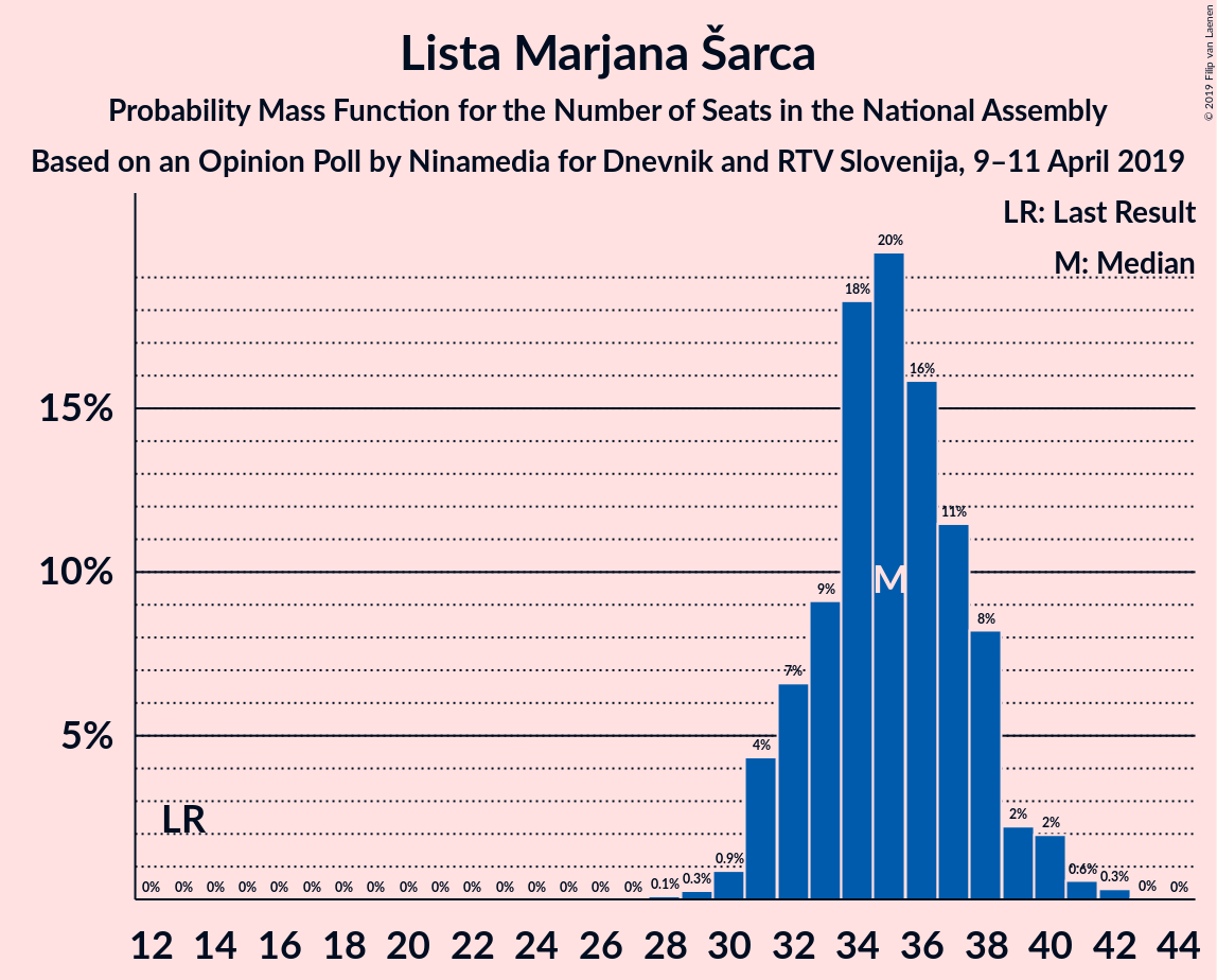 Graph with seats probability mass function not yet produced