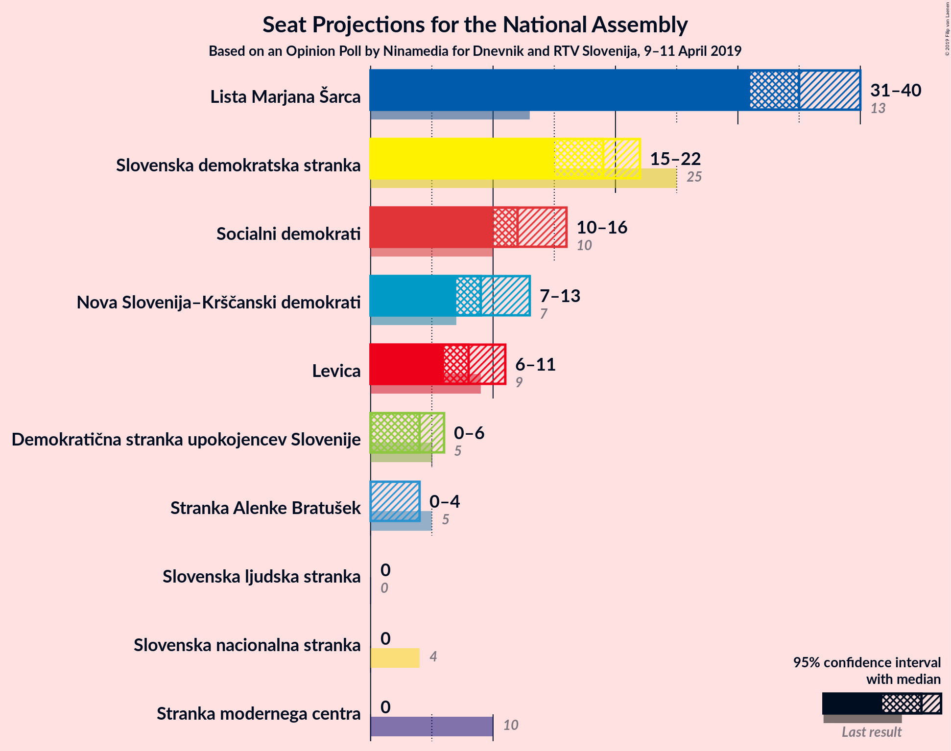 Graph with seats not yet produced