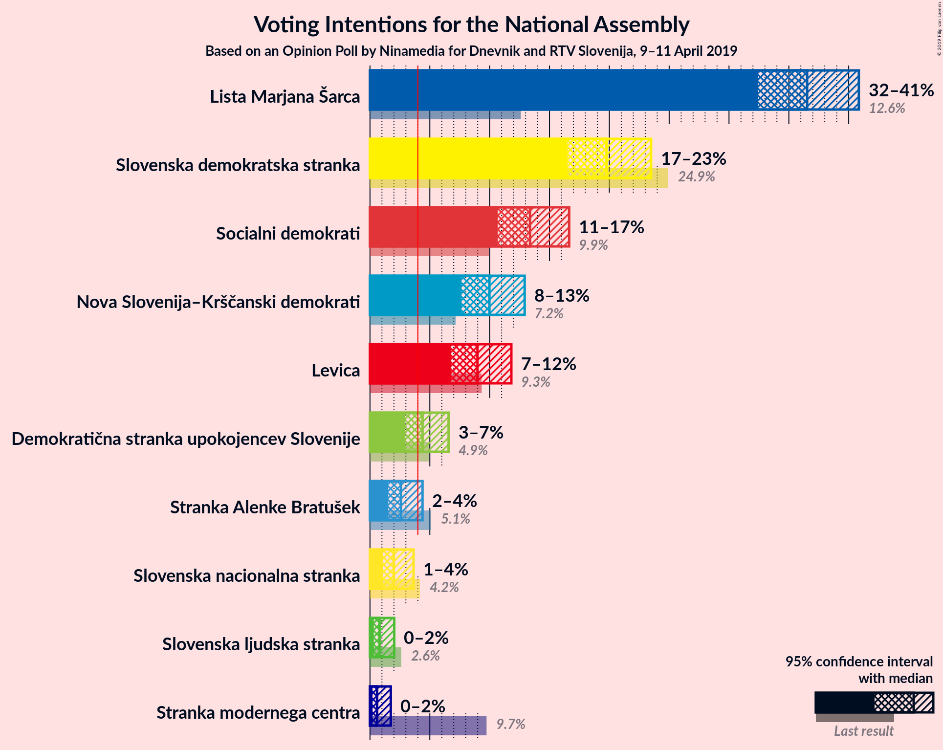 Graph with voting intentions not yet produced