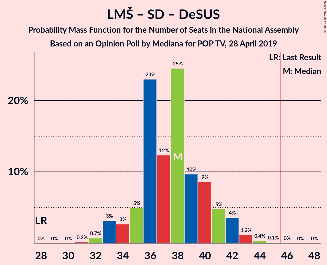 Graph with seats probability mass function not yet produced