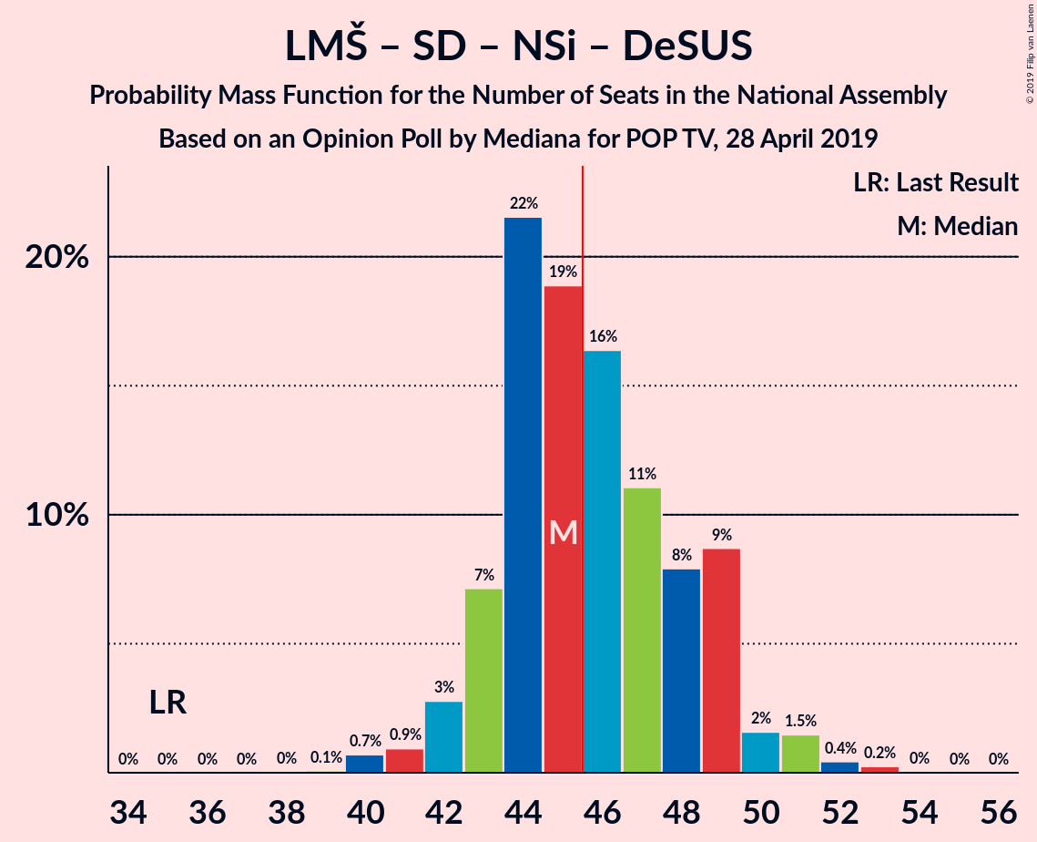 Graph with seats probability mass function not yet produced