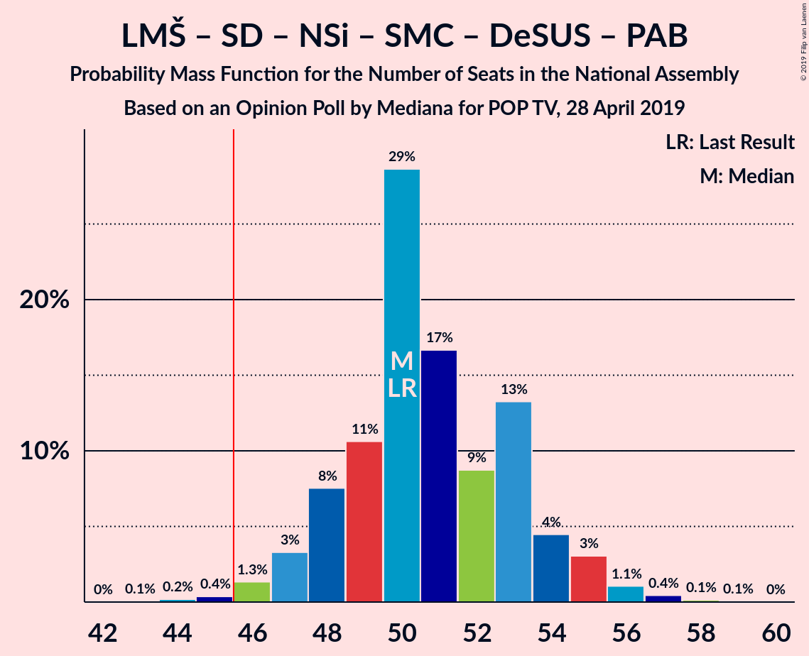 Graph with seats probability mass function not yet produced