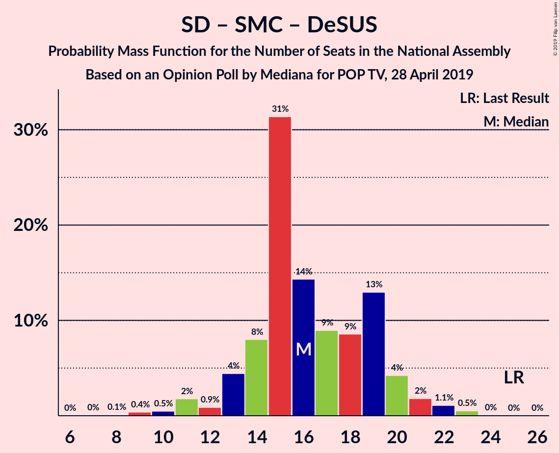 Graph with seats probability mass function not yet produced