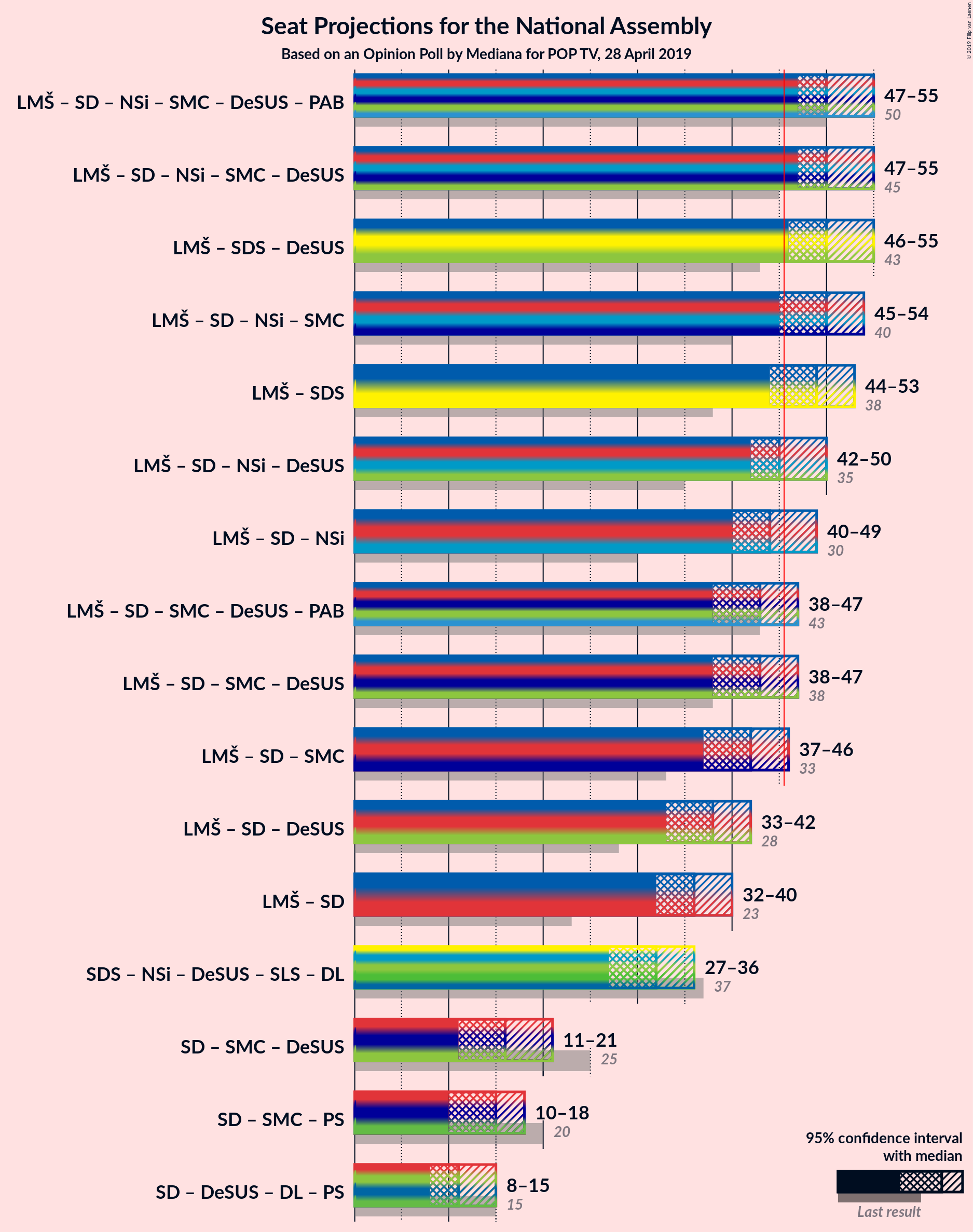 Graph with coalitions seats not yet produced