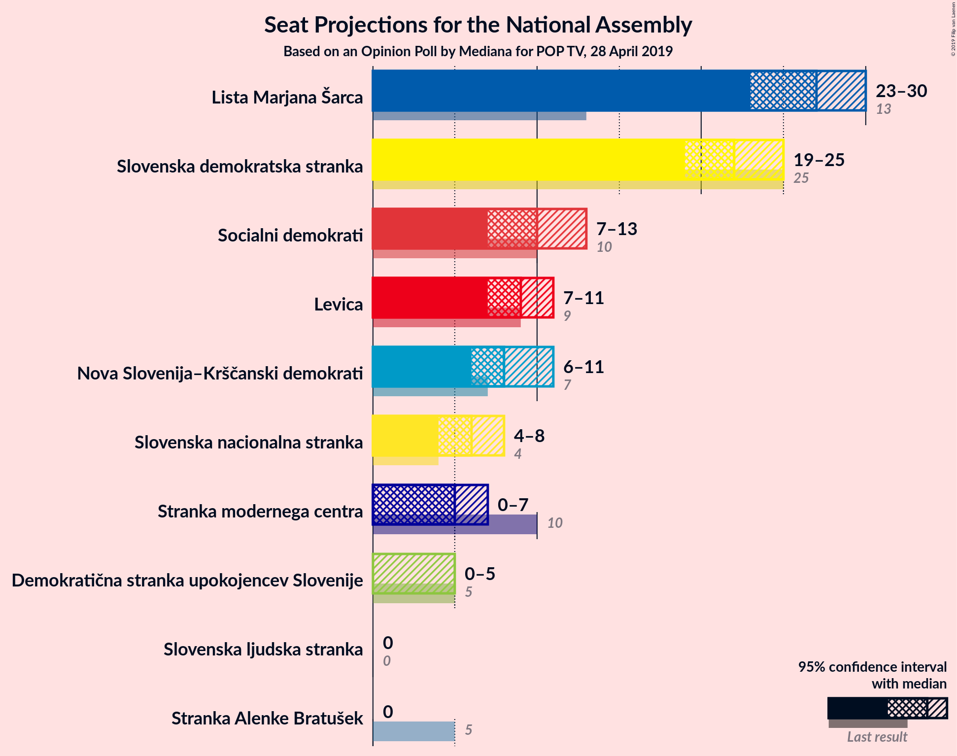 Graph with seats not yet produced