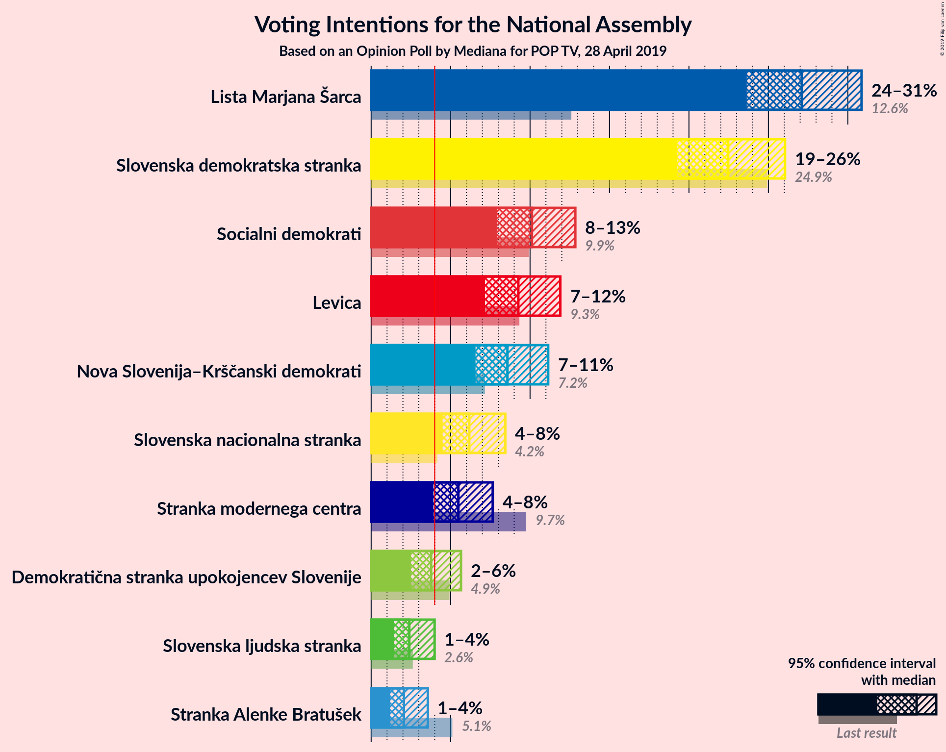 Graph with voting intentions not yet produced