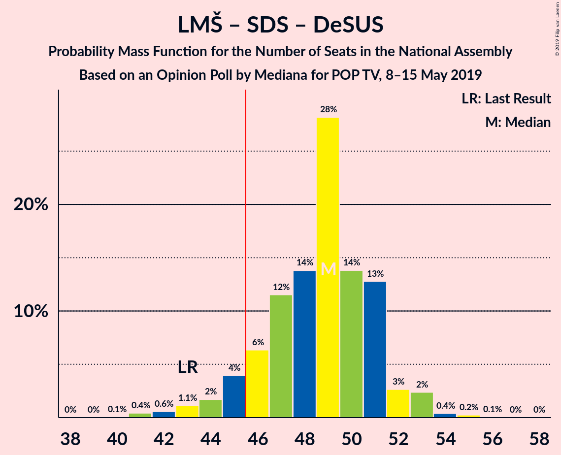 Graph with seats probability mass function not yet produced