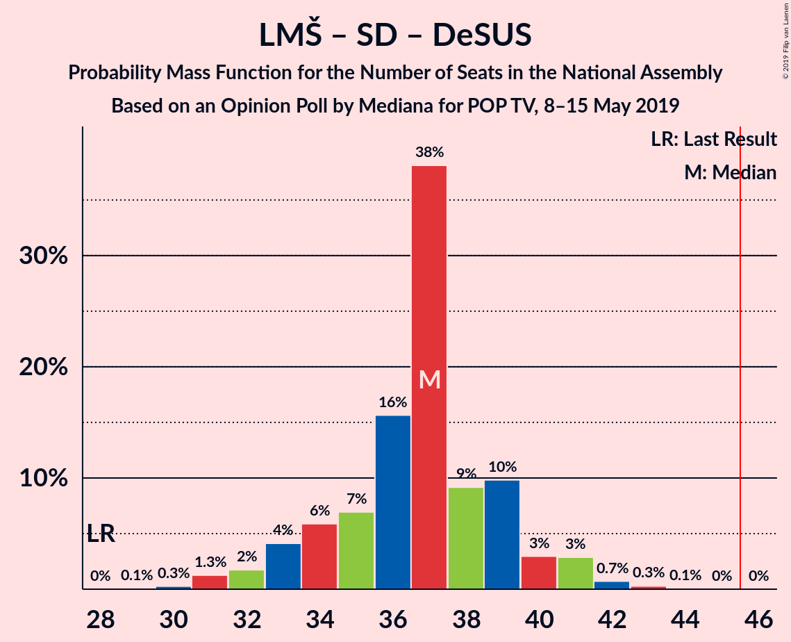 Graph with seats probability mass function not yet produced