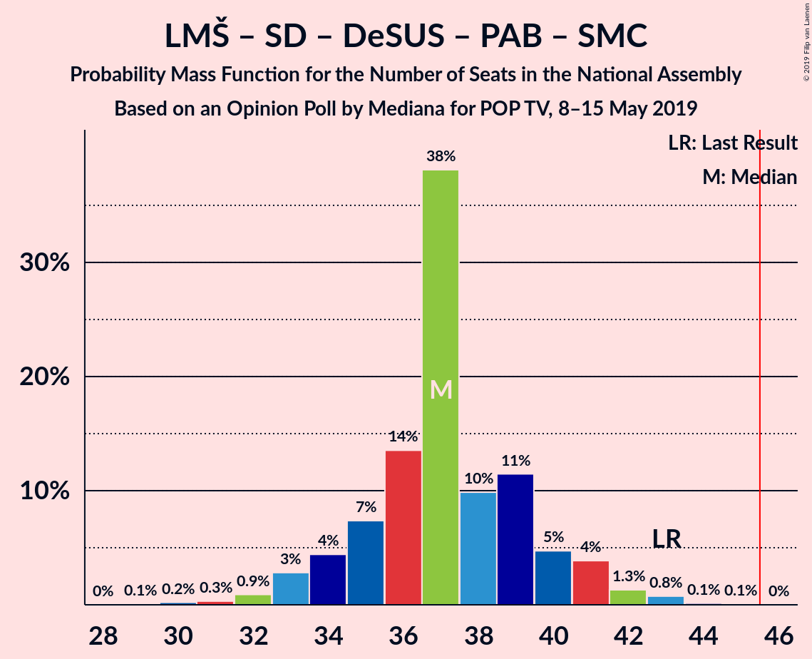 Graph with seats probability mass function not yet produced