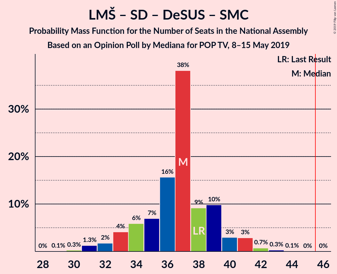 Graph with seats probability mass function not yet produced