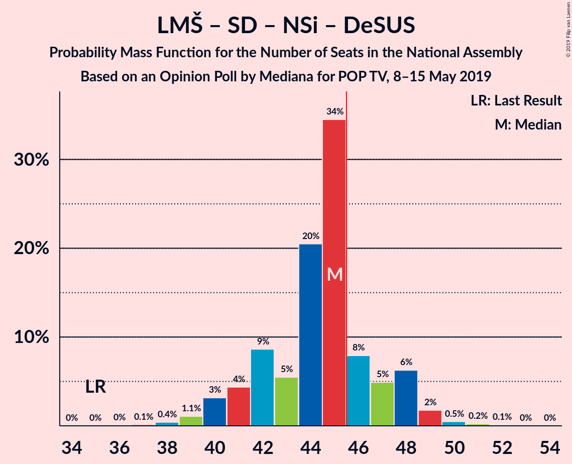 Graph with seats probability mass function not yet produced