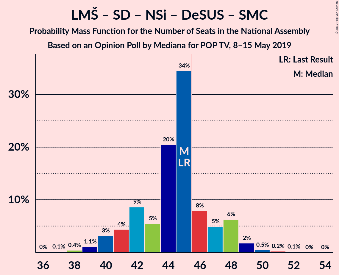 Graph with seats probability mass function not yet produced