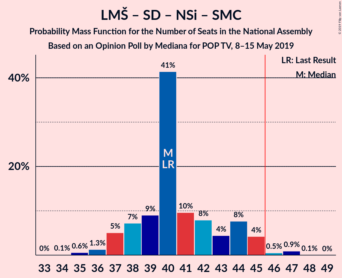 Graph with seats probability mass function not yet produced