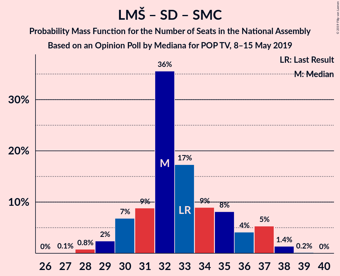 Graph with seats probability mass function not yet produced