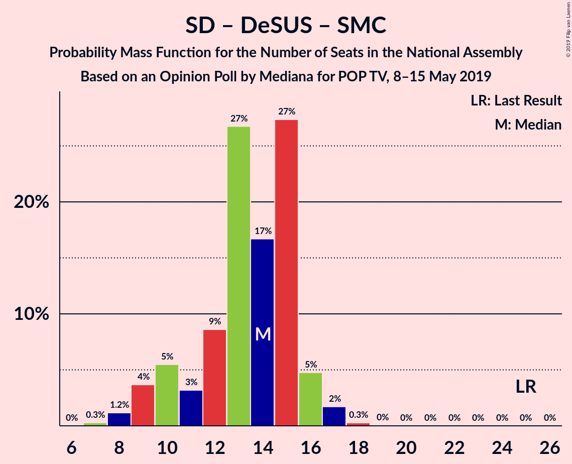 Graph with seats probability mass function not yet produced