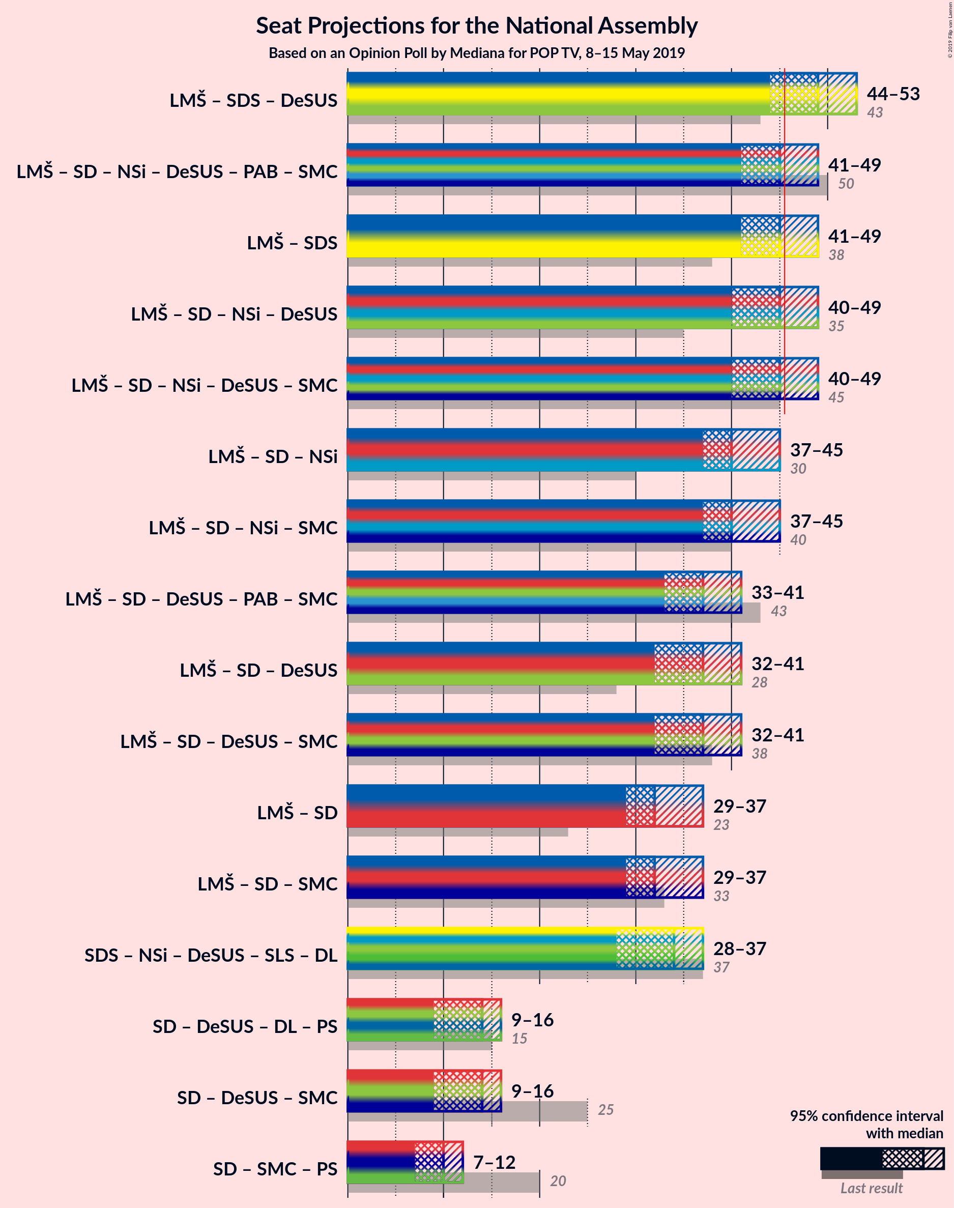 Graph with coalitions seats not yet produced