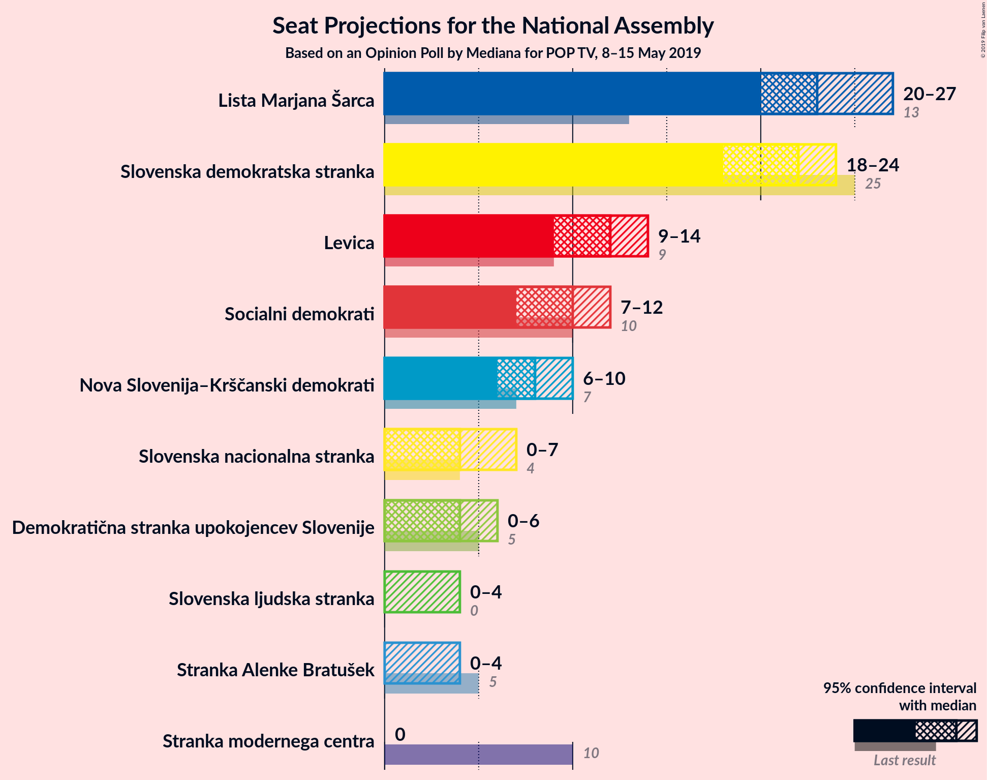 Graph with seats not yet produced