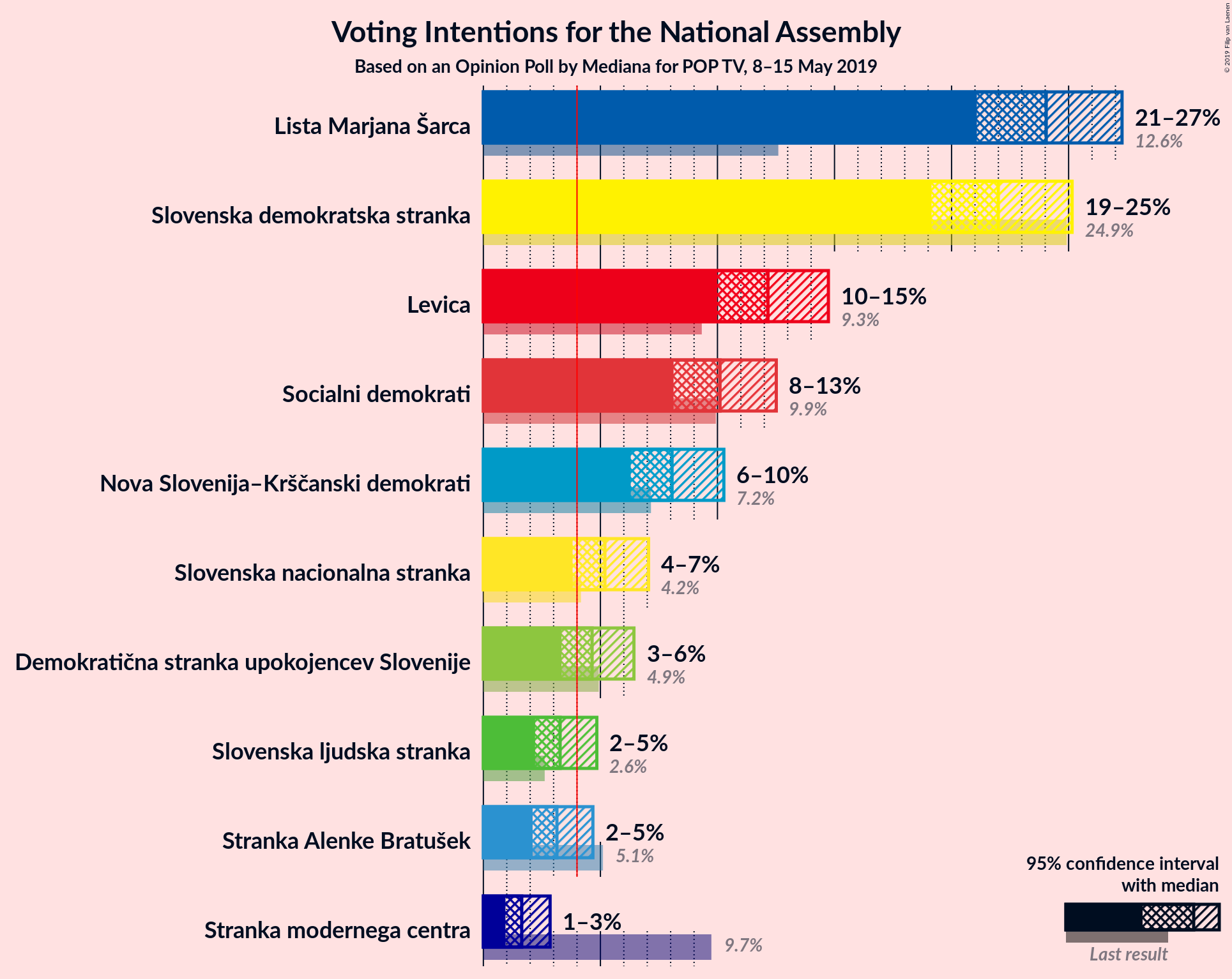 Graph with voting intentions not yet produced