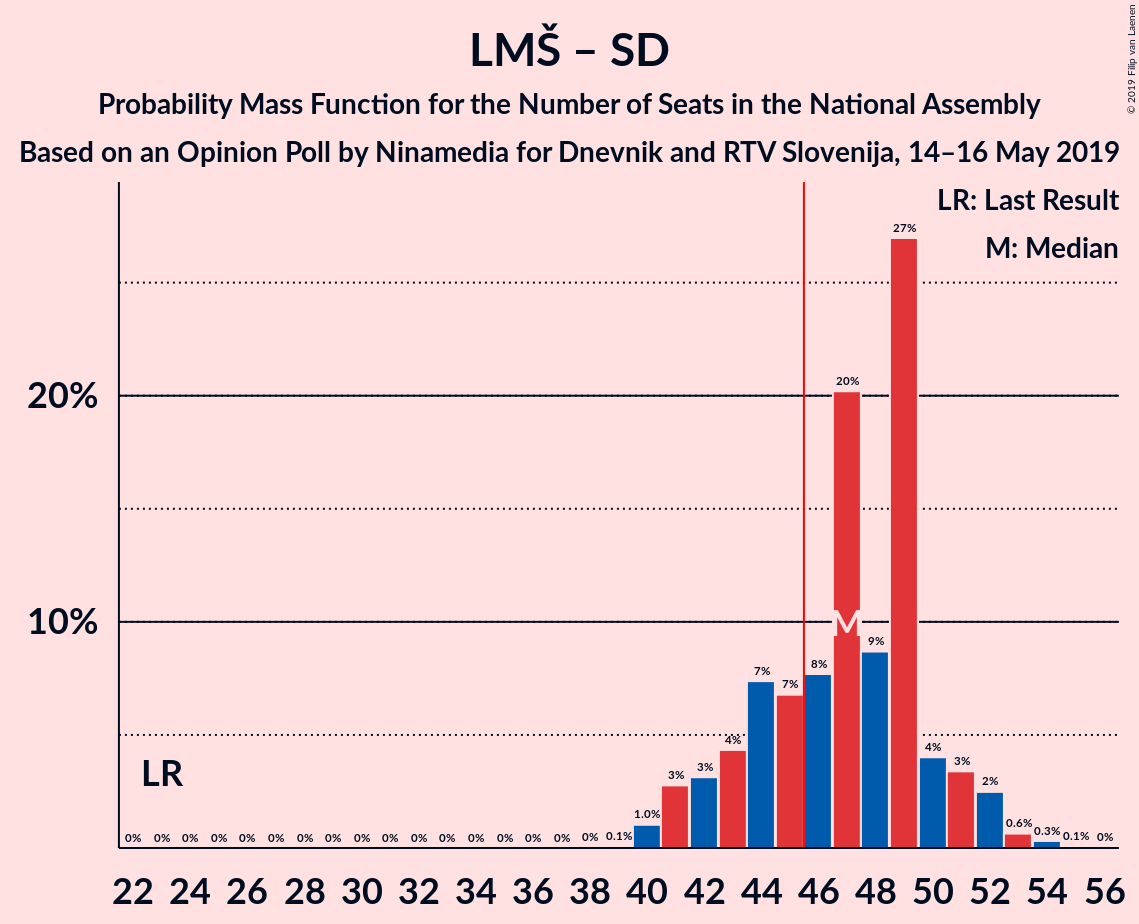 Graph with seats probability mass function not yet produced