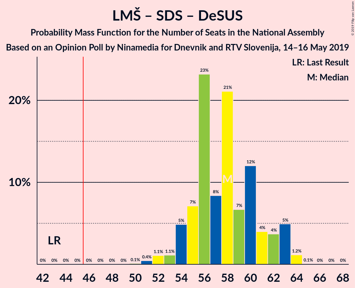 Graph with seats probability mass function not yet produced