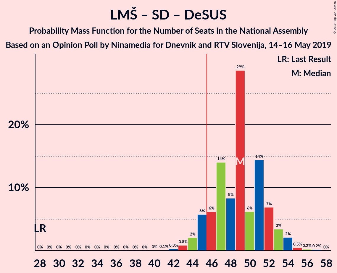 Graph with seats probability mass function not yet produced