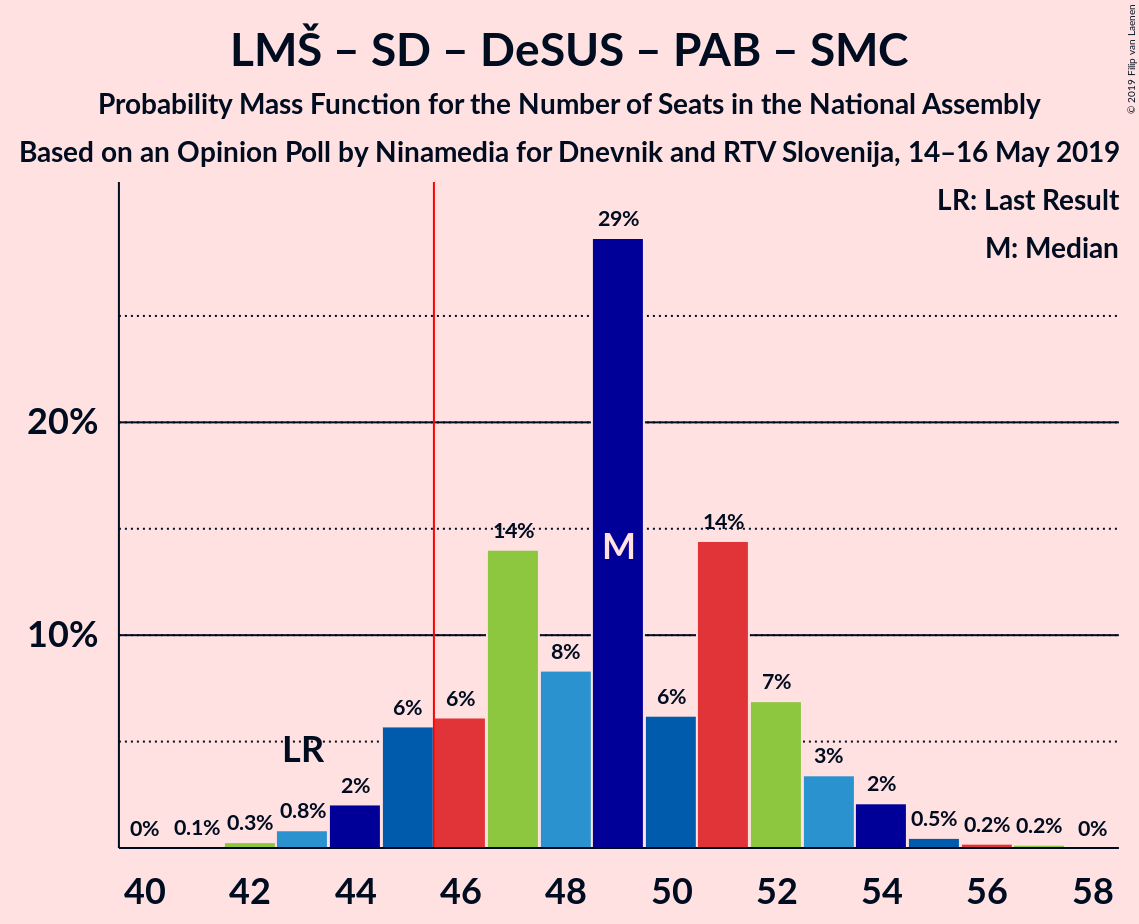 Graph with seats probability mass function not yet produced