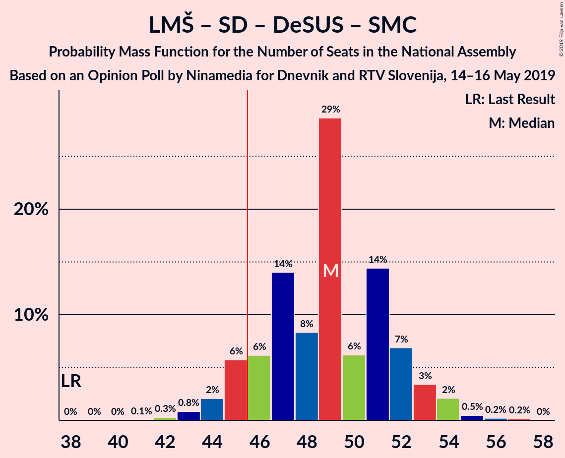 Graph with seats probability mass function not yet produced