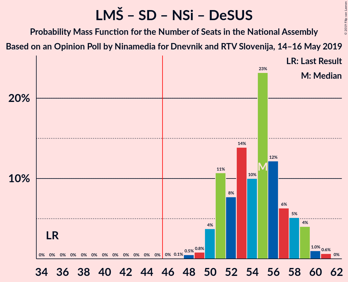 Graph with seats probability mass function not yet produced