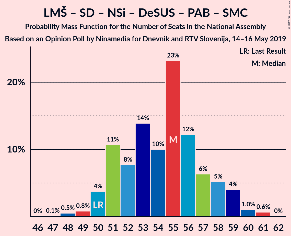 Graph with seats probability mass function not yet produced