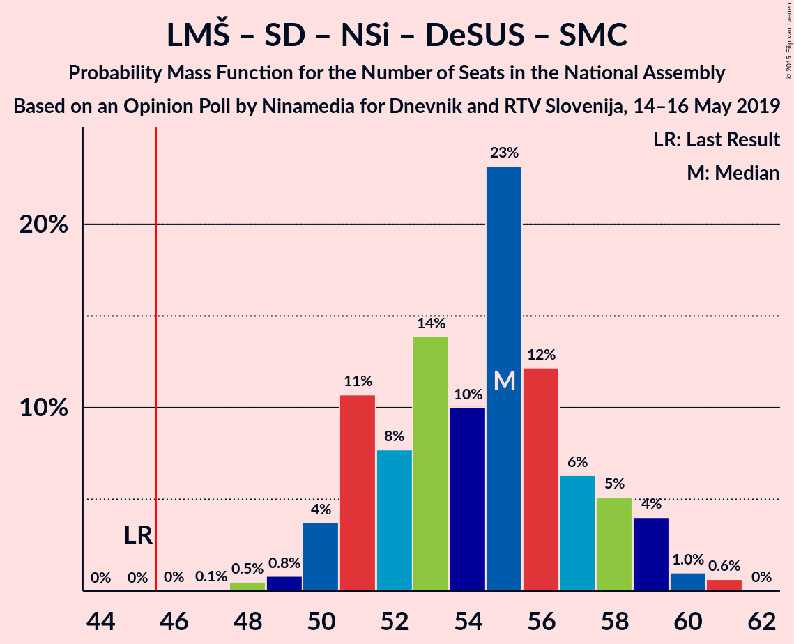 Graph with seats probability mass function not yet produced