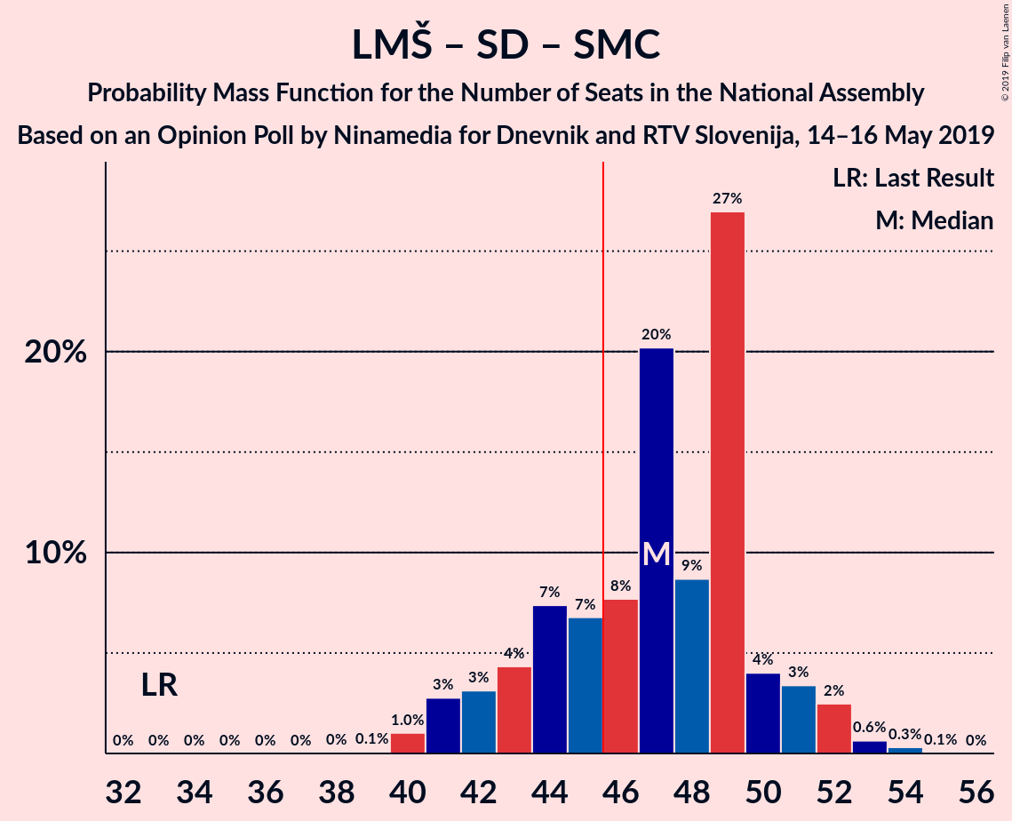 Graph with seats probability mass function not yet produced