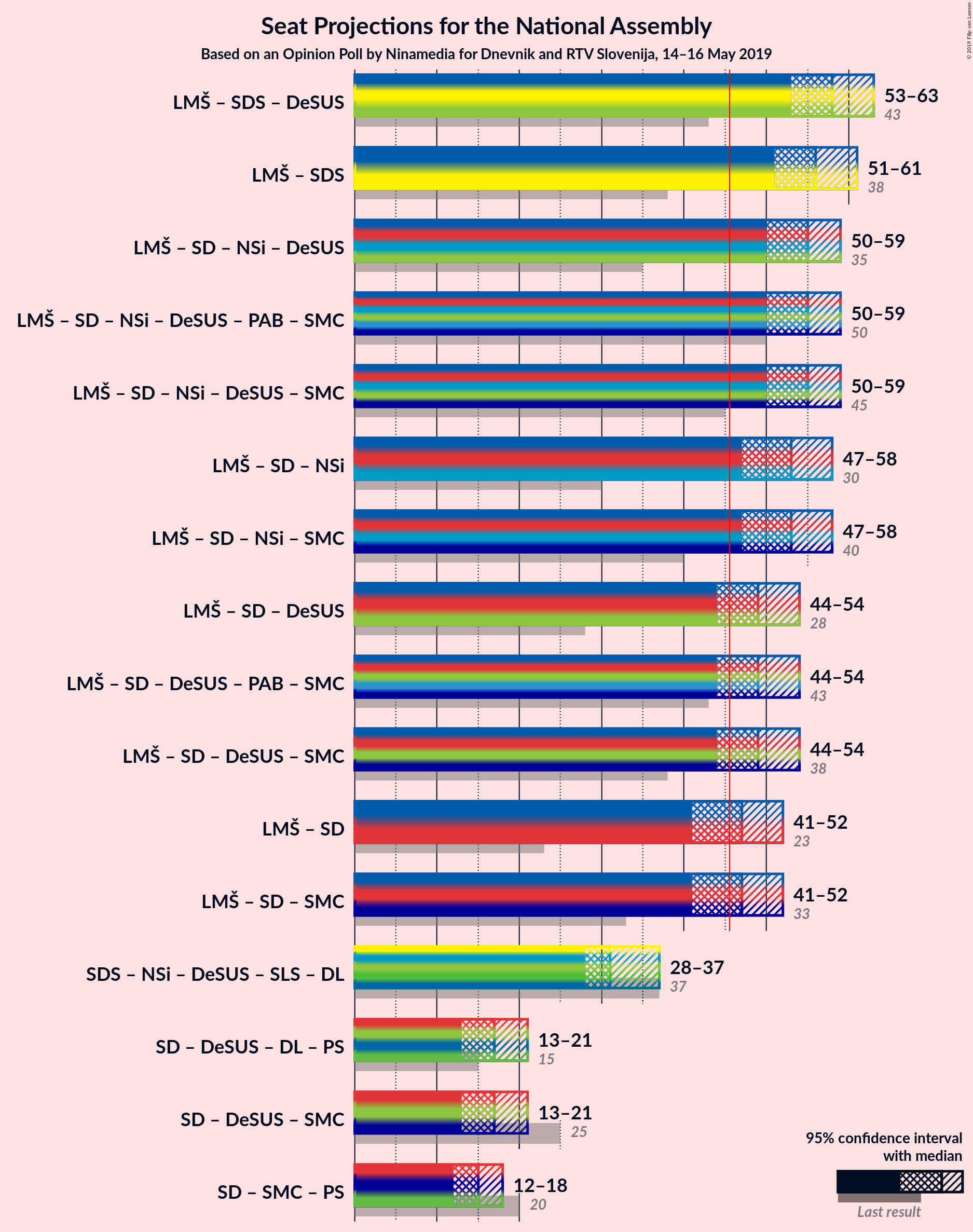 Graph with coalitions seats not yet produced