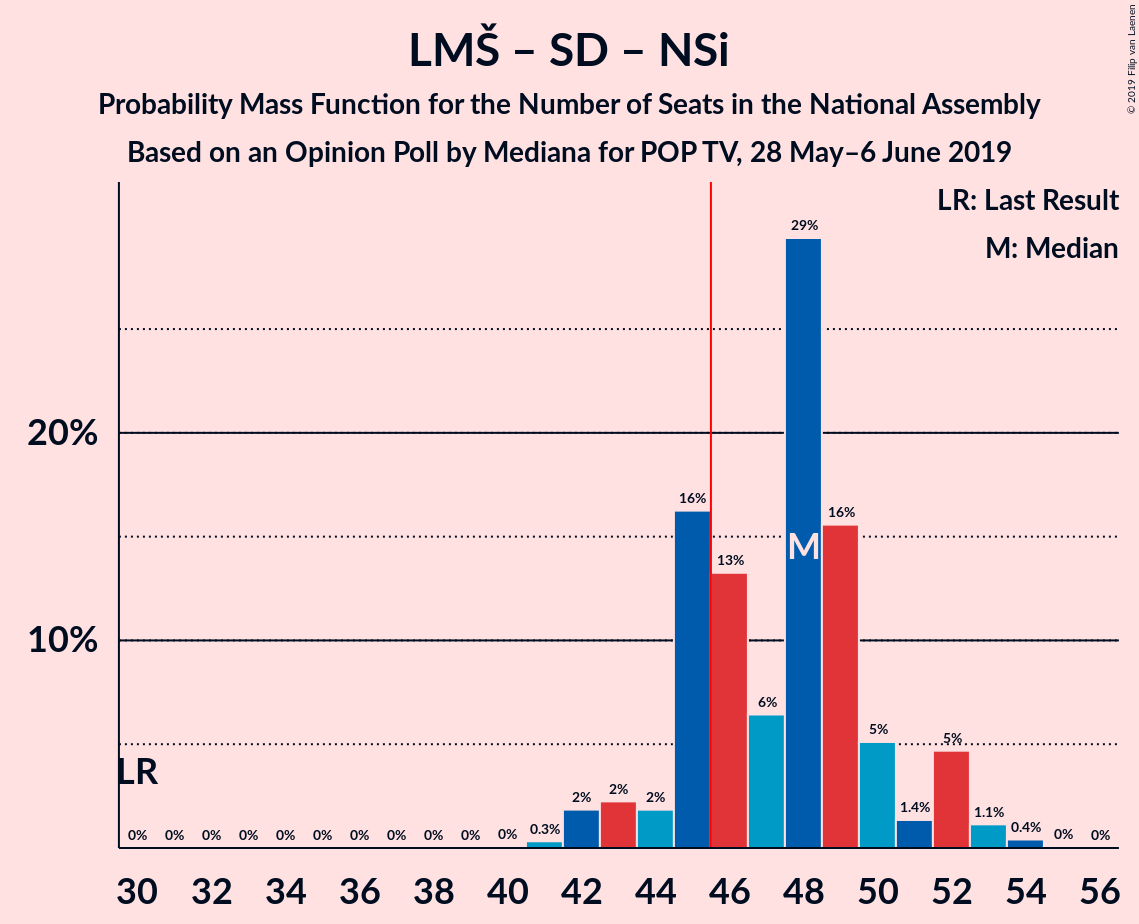 Graph with seats probability mass function not yet produced