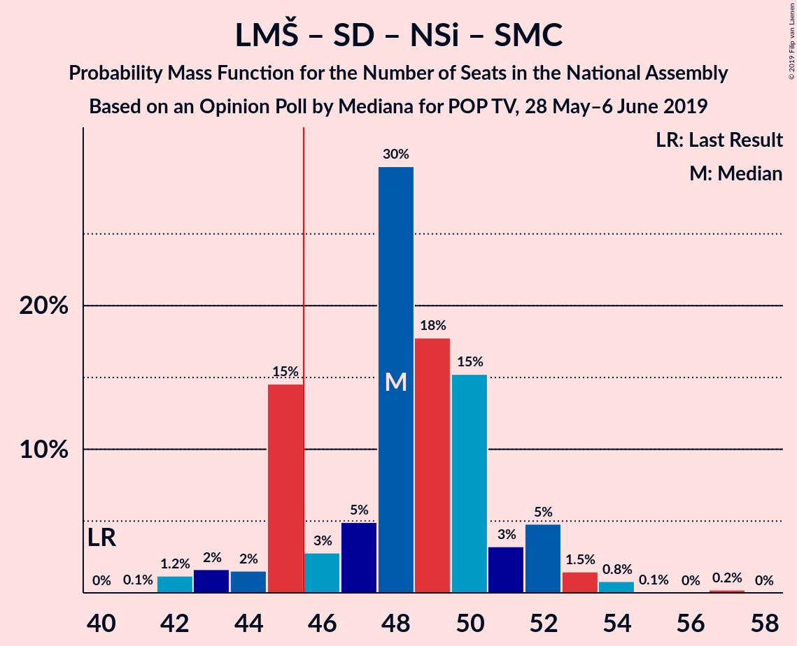 Graph with seats probability mass function not yet produced