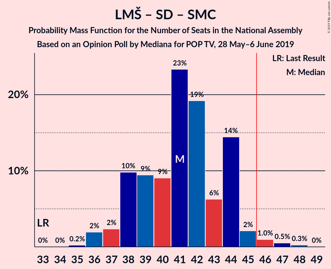 Graph with seats probability mass function not yet produced